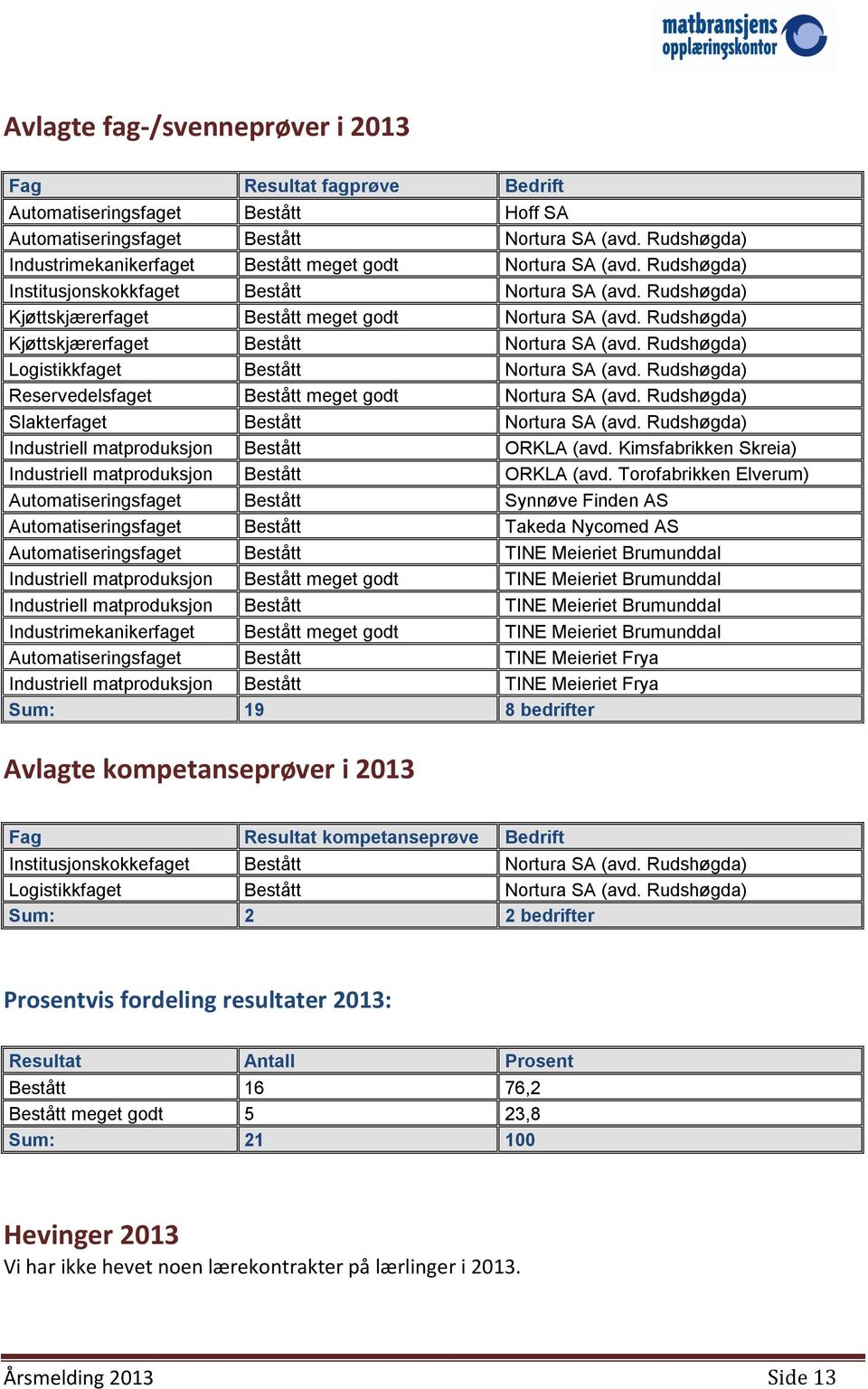 Rudshøgda) Kjøttskjærerfaget Bestått Nortura SA (avd. Rudshøgda) Logistikkfaget Bestått Nortura SA (avd. Rudshøgda) Reservedelsfaget Bestått meget godt Nortura SA (avd.