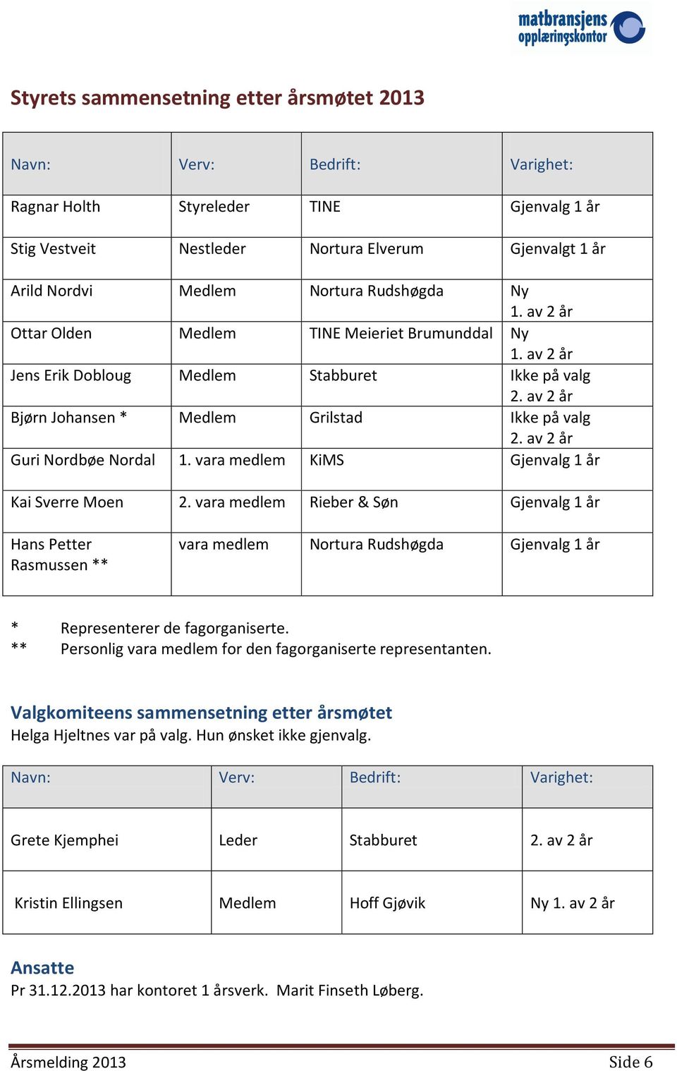 av 2 år Guri Nordbøe Nordal 1. vara medlem KiMS Gjenvalg 1 år Kai Sverre Moen 2.