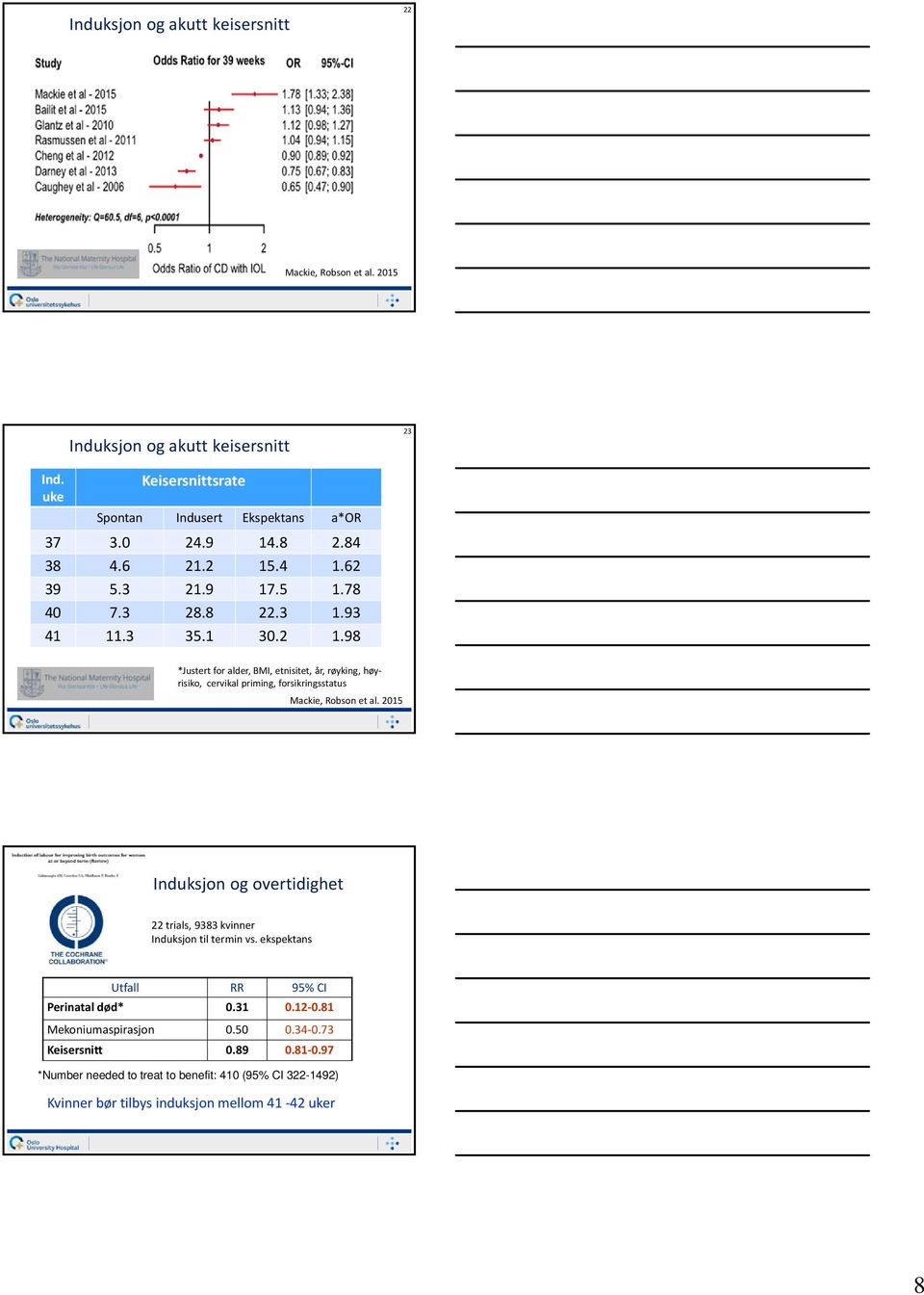 2015 Induksjon og overtidighet 22 trials, 9383 kvinner Induksjon til termin vs. ekspektans Utfall RR 95% CI Perinatal død* 0.31 0.12 0.81 Mekoniumaspirasjon 0.50 0.34 0.