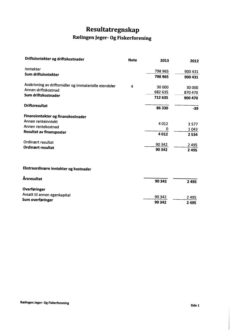 2 495 Resultat av finansposter 4 012 2 534 Annen renteinntekt 4 012 3 577 Annen rentekostnad 0 1 043 Finansinntekter og finanskostnader Driftsresultat $6 330-39 Annen