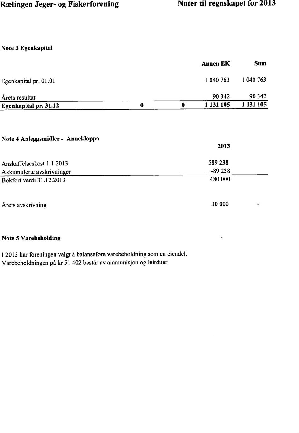 12 0 0 I 131 105 1 131 105 Note 4 Anleggsmidler - Annekloppa 2013 Anskaffetseskost 1.1.2013 589 238 Akkumu lerte avskrivn iner -89 23$ Bokfort verdi 3 1.