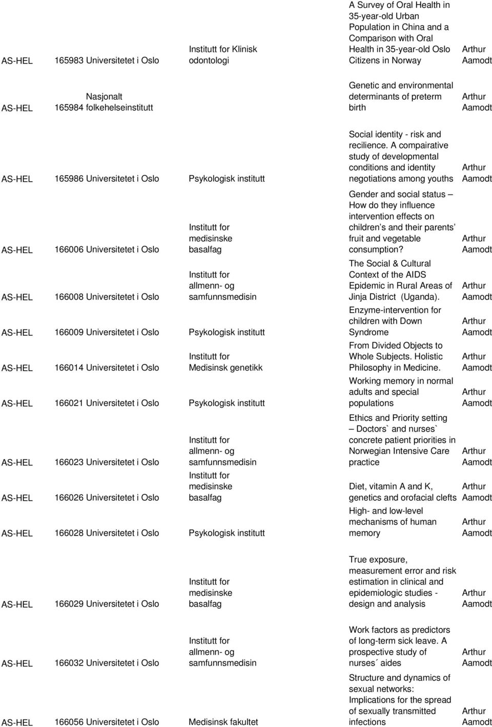 Universitetet i Oslo 166008 Universitetet i Oslo medisinske basalfag allmenn- og samfunnsmedisin AS-HEL 166009 Universitetet i Oslo Psykologisk institutt AS-HEL 166014 Universitetet i Oslo Medisinsk