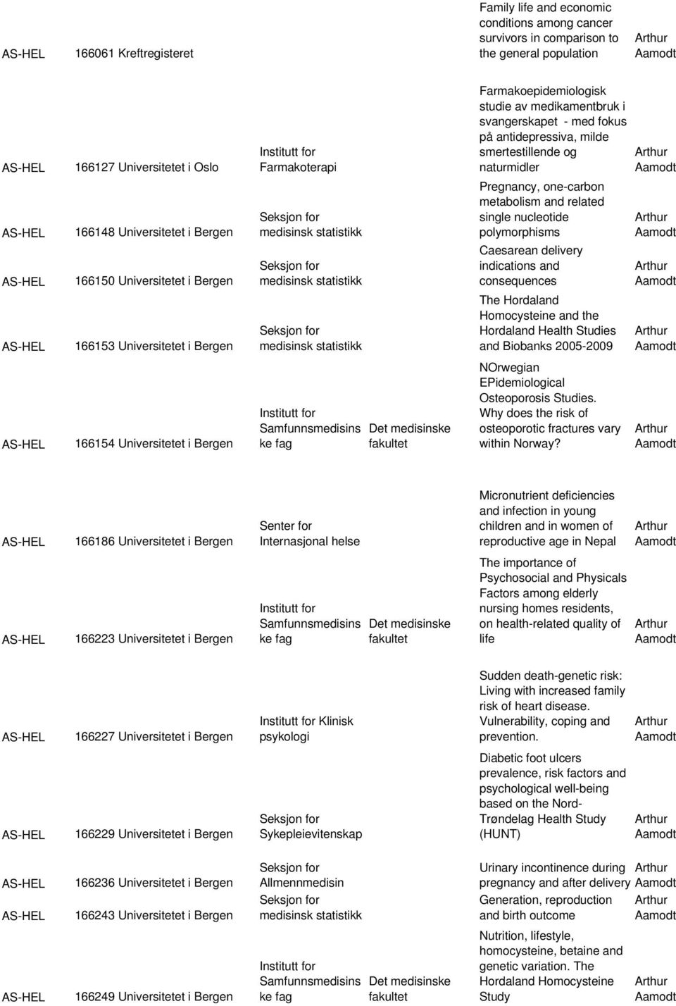 medisinsk statistikk Pregnancy, one-carbon metabolism and related single nucleotide polymorphisms Arthur Aamodt AS-HEL 166150 Universitetet i Bergen Seksjon for medisinsk statistikk Caesarean