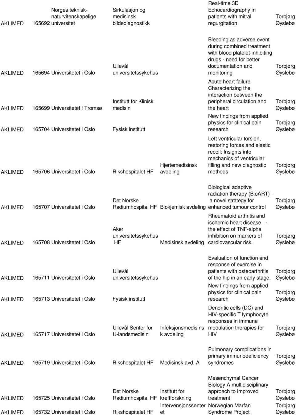 Bleeding as adverse event during combined treatment with blood platelet-inhibiting drugs - need for better documentation and monitoring Acute heart failure Characterizing the interaction between the