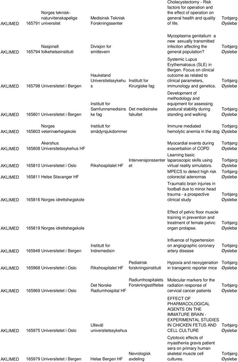 AKLIMED AKLIMED 165798 Universitetet i Bergen 165801 Universitetet i Bergen Haukeland Universitetssykehu s Samfunnsmedisins ke fag Kirurgiske fag Det medisinske Systemic Lupus Erythematosus (SLE) in