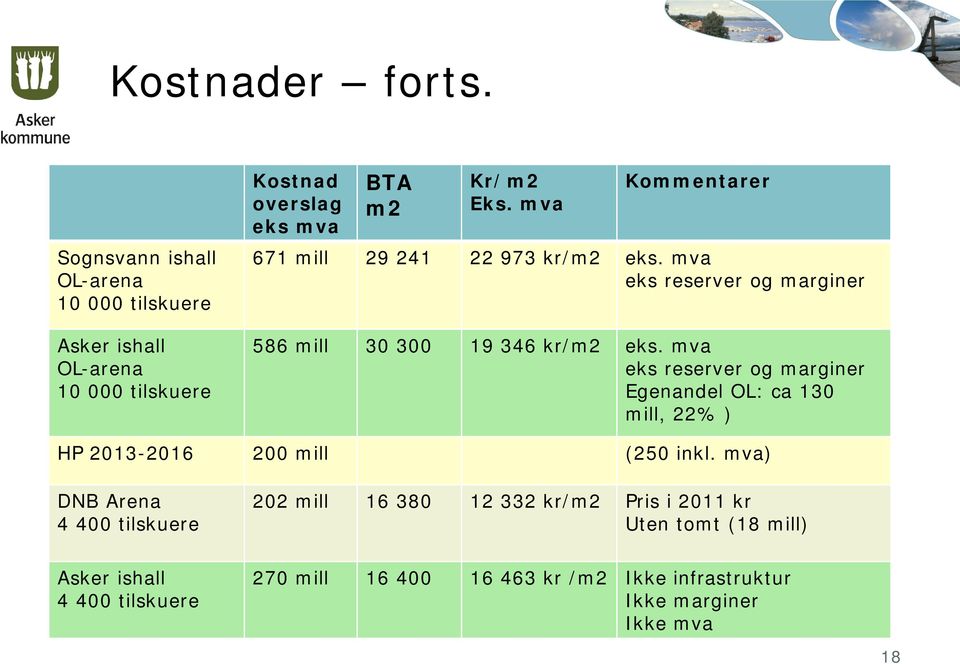 mva Kommentarer 671 mill 29 241 22 973 kr/m2 eks. mva eks reserver og marginer 586 mill 30 300 19 346 kr/m2 eks.