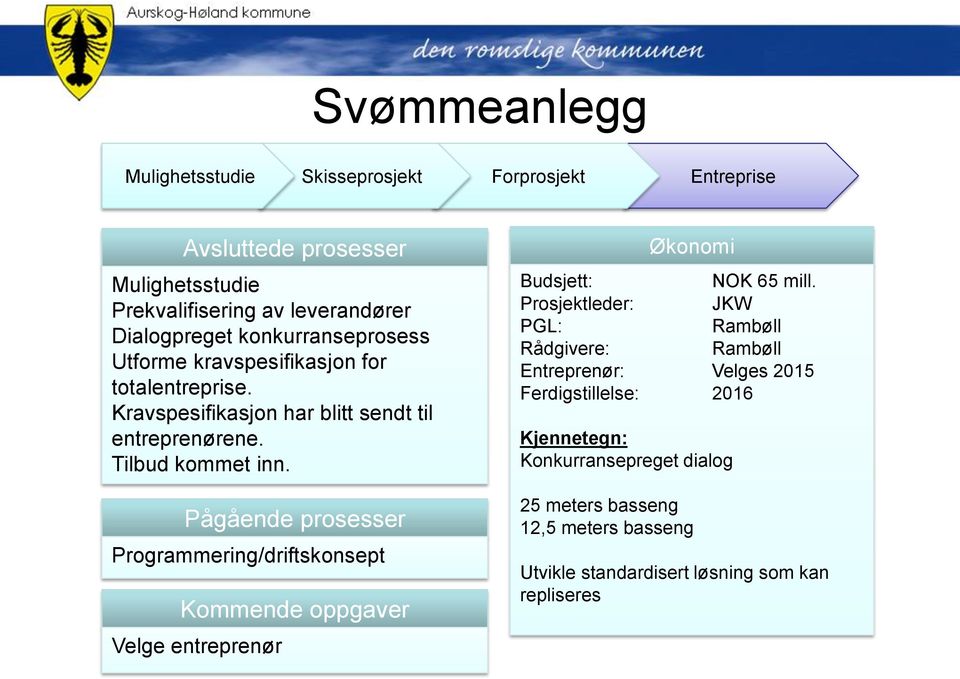 Pågående prosesser Programmering/driftskonsept Kommende oppgaver Velge entreprenør Økonomi Budsjett: NOK 65 mill.