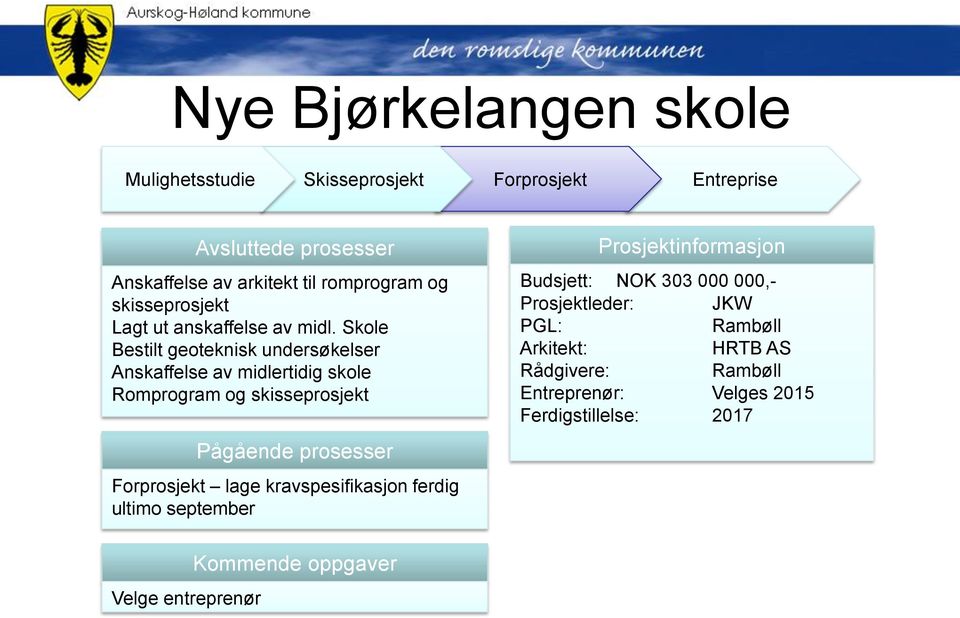 Skole Bestilt geoteknisk undersøkelser Anskaffelse av midlertidig skole Romprogram og skisseprosjekt Pågående prosesser Forprosjekt lage