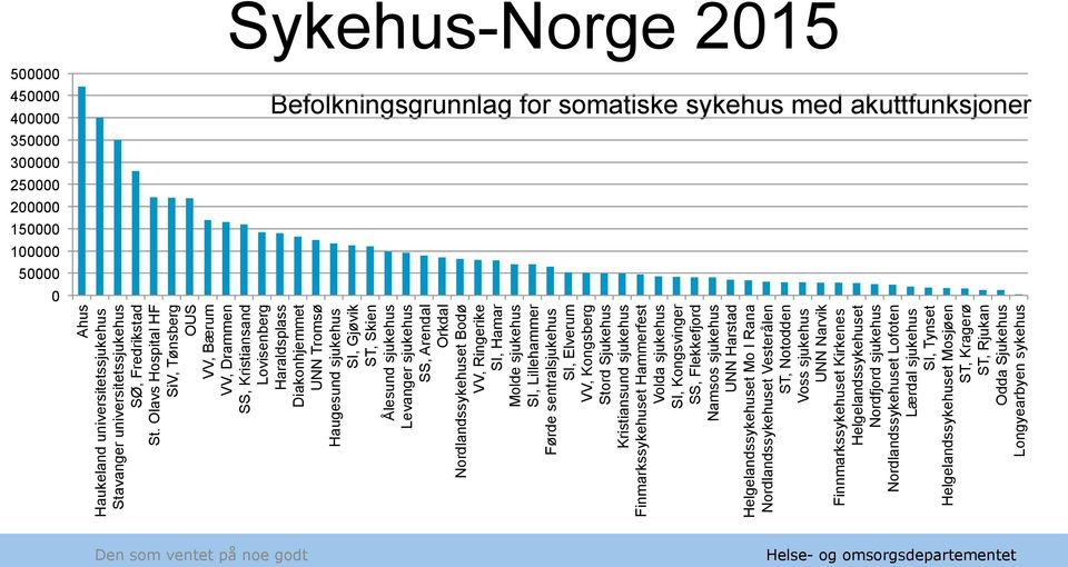 Olavs Hospital HF SiV, Tønsberg OUS VV, Bærum VV, Drammen SS, Kristiansand Lovisenberg Haraldsplass Diakonhjemmet UNN Tromsø Haugesund sjukehus SI, Gjøvik ST, Skien Ålesund sjukehus Levanger sjukehus