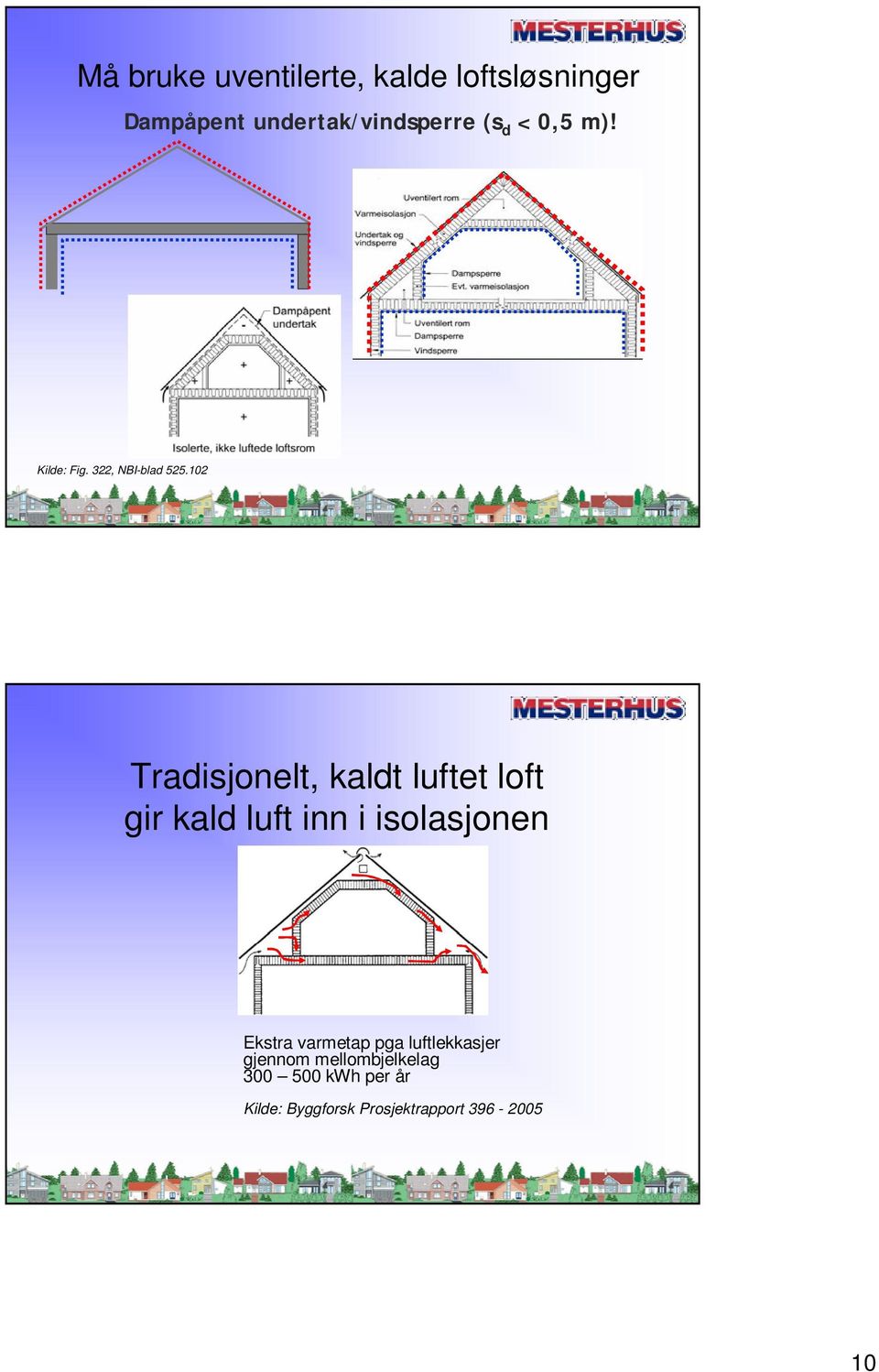 102 Tradisjonelt, kaldt luftet loft gir kald luft inn i isolasjonen Ekstra