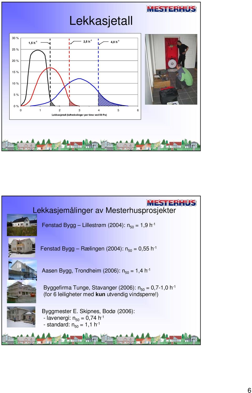 = 0,55 h -1 Aasen Bygg, Trondheim (2006): n 50 = 1,4 h -1 Byggefirma Tunge, Stavanger (2006): n 50 = 0,7-1,0 h -1 (for 6