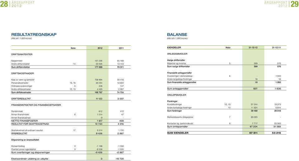 587 Sum driftskostnader 166 767 74 754 DRIFTSRESULTAT 11 123 3 557 FINANSINNTEKTER OG FINANSKOSTNADER Renteinntekt 612 412 Annen finansinntekt 6 1 014 47 Annen finanskostnad -9 - NETTO FINANSPOSTER 1