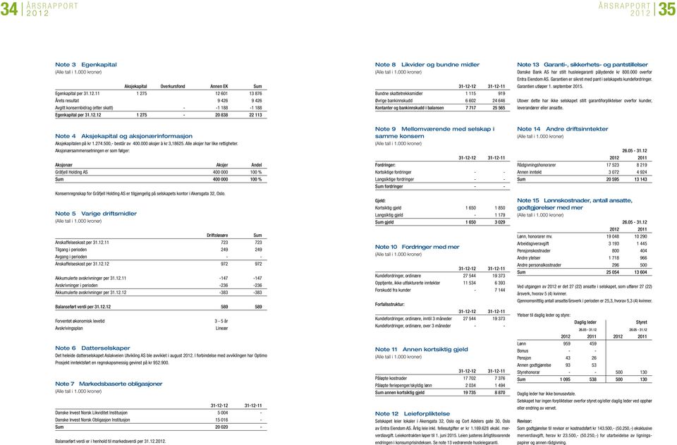 Note 13 Garanti-, sikkerhets- og pantstillelser Danske Bank AS har stilt husleiegaranti pålydende kr 800.000 overfor Entra Eiendom AS. Garantien er sikret med pant i selskapets kundefordringer.