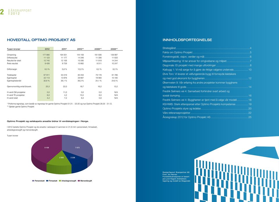 786 Egenkapital 22 113 13 876 29 867 19 060 15 190 Egenkapitalandel 32,6 % 26,1 % 36,3 % 24,1 % 24,6 % Gjennomsnittlig antall årsverk 25,3 22,0 18,7 16,2 13,2 H-verdi CM-prosjekter 0,0 11,0 0,0 0,0