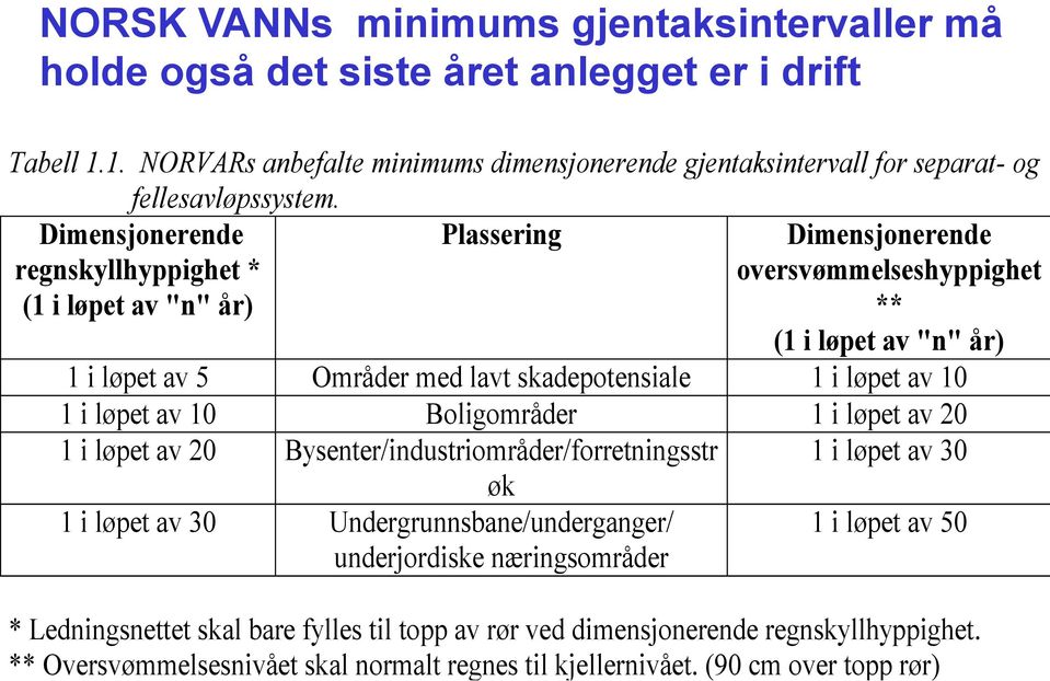 10 1 i løpet av 10 Boligområder 1 i løpet av 20 1 i løpet av 20 Bysenter/industriområder/forretningsstr 1 i løpet av 30 øk 1 i løpet av 30 Undergrunnsbane/underganger/ underjordiske