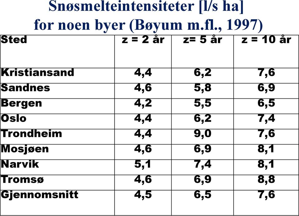 Sandnes 4,6 5,8 6,9 Bergen 4,2 5,5 6,5 Oslo 4,4 6,2 7,4 Trondheim 4,4