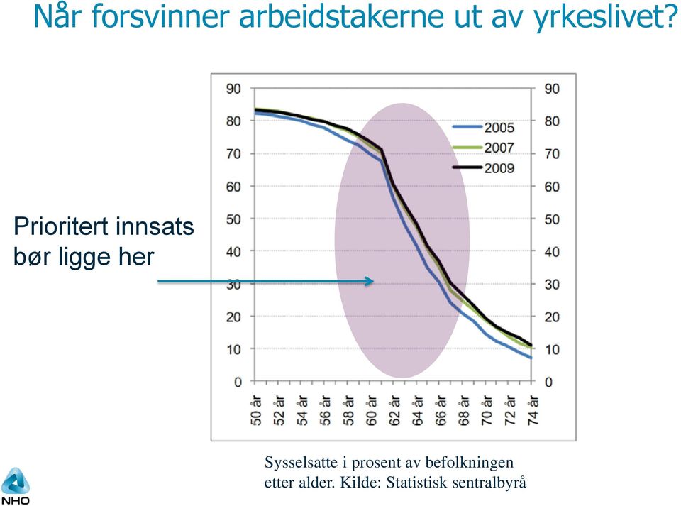 Prioritert innsats bør ligge her