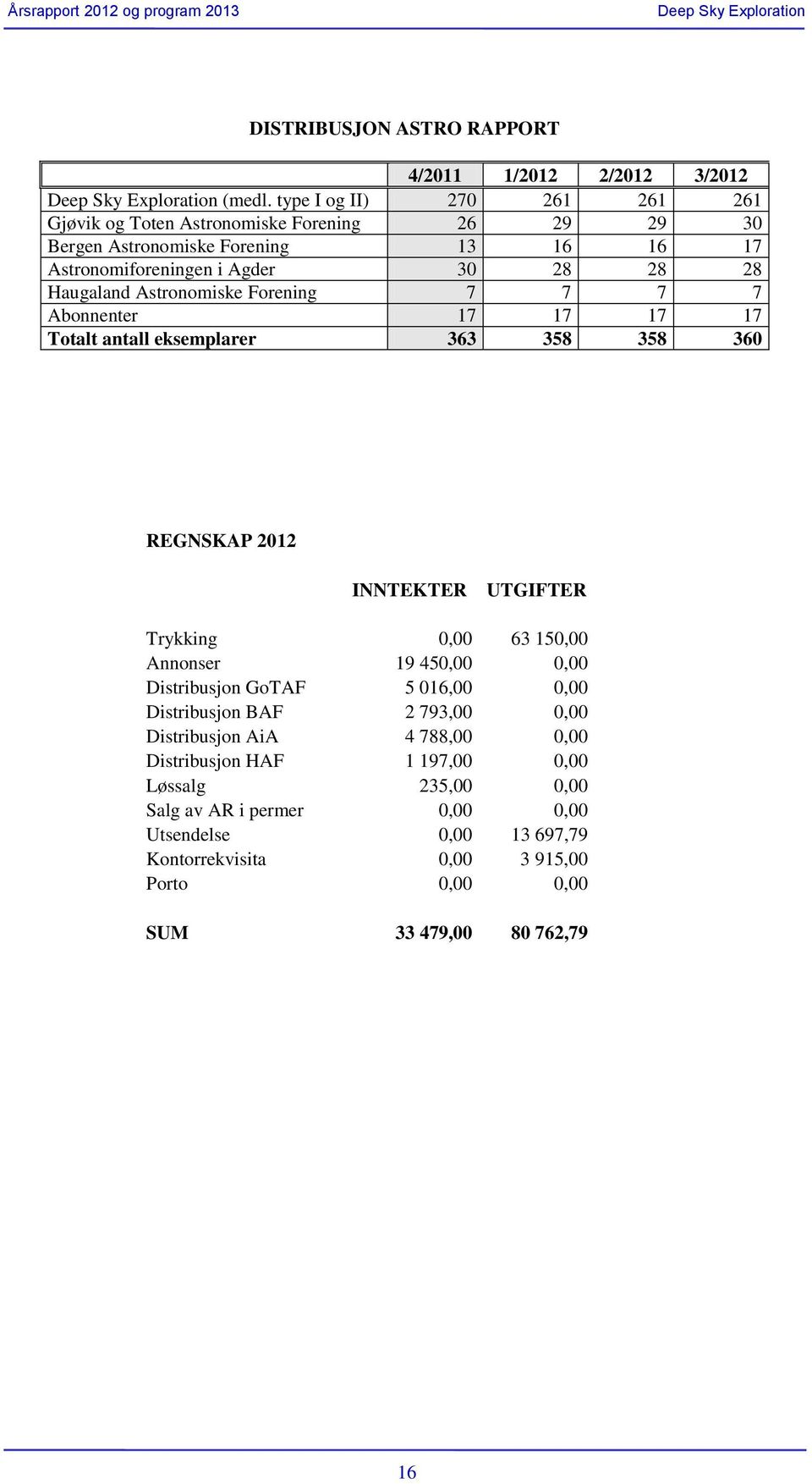 Haugaland Astronomiske Forening 7 7 7 7 Abonnenter 17 17 17 17 Totalt antall eksemplarer 363 358 358 360 REGNSKAP 2012 Trykking 0,00 63 150,00 Annonser 19 450,00