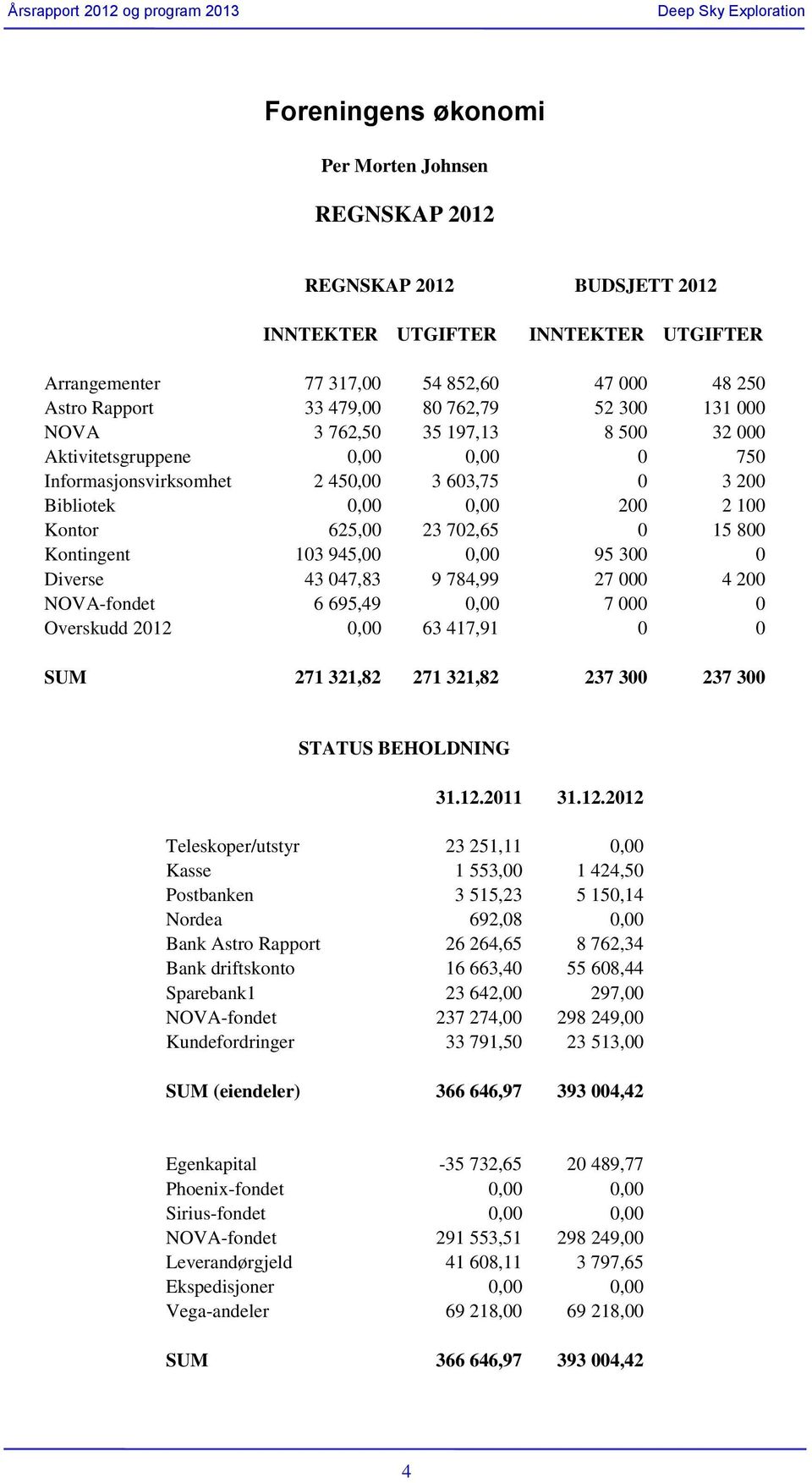 300 0 Diverse 43 047,83 9 784,99 27 000 4 200 NOVA-fondet 6 695,49 0,00 7 000 0 Overskudd 2012 