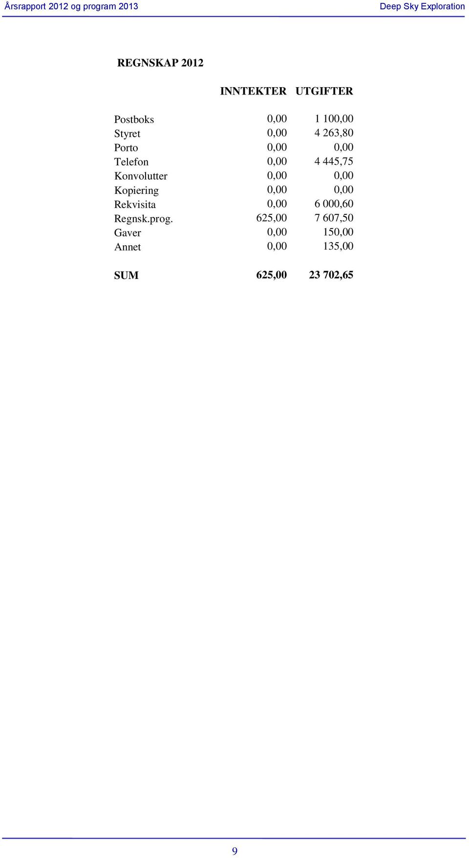 Kopiering 0,00 0,00 Rekvisita 0,00 6 000,60 Regnsk.prog.