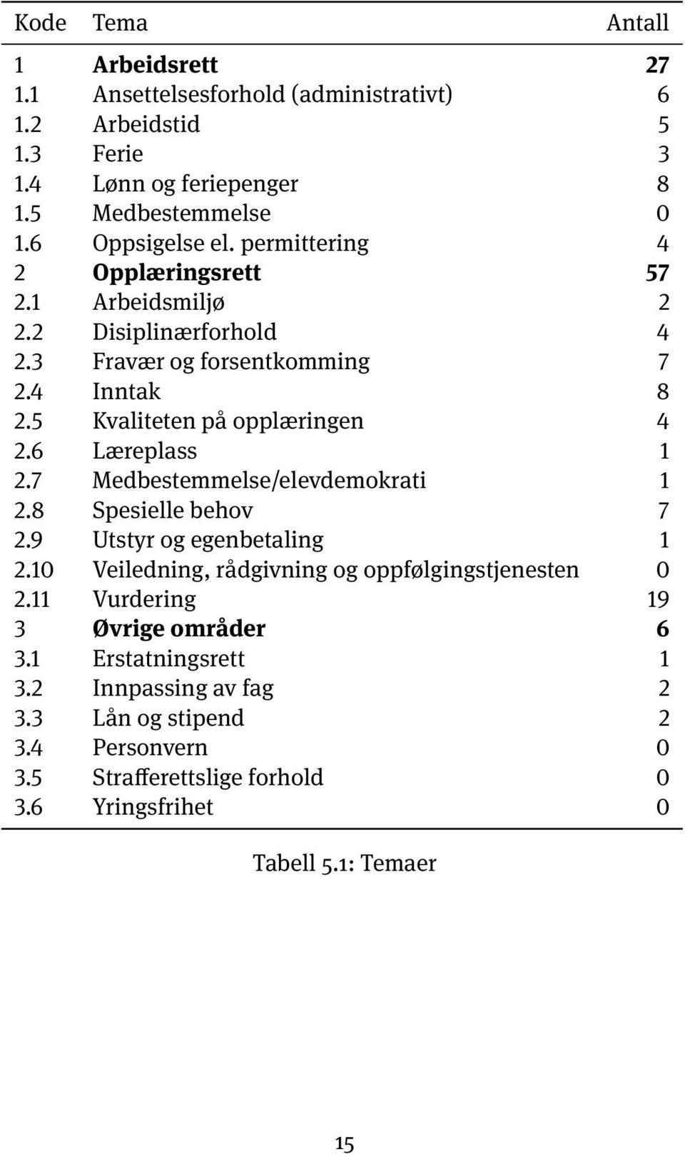 Kvaliteten på opplæringen. Læreplass. Medbestemmelse/elevdemokrati. Spesielle behov. Utstyr og egenbetaling.