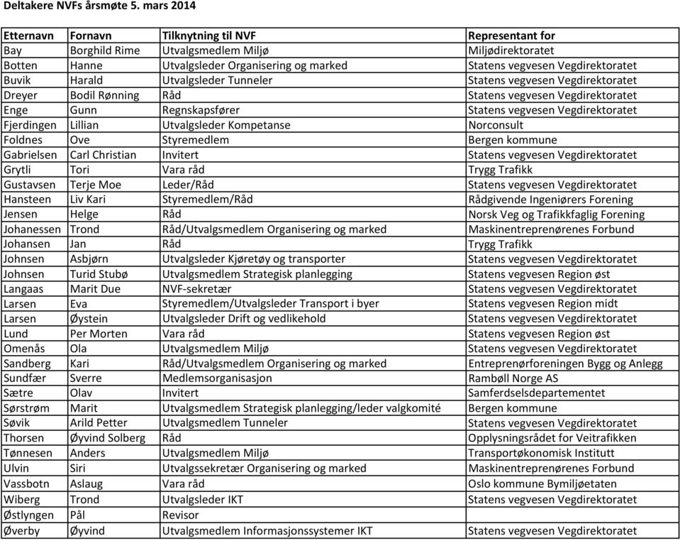 Vegdirektoratet Buvik Harald Utvalgsleder Tunneler Statens vegvesen Vegdirektoratet Dreyer Bodil Rønning Råd Statens vegvesen Vegdirektoratet Enge Gunn Regnskapsfører Statens vegvesen Vegdirektoratet