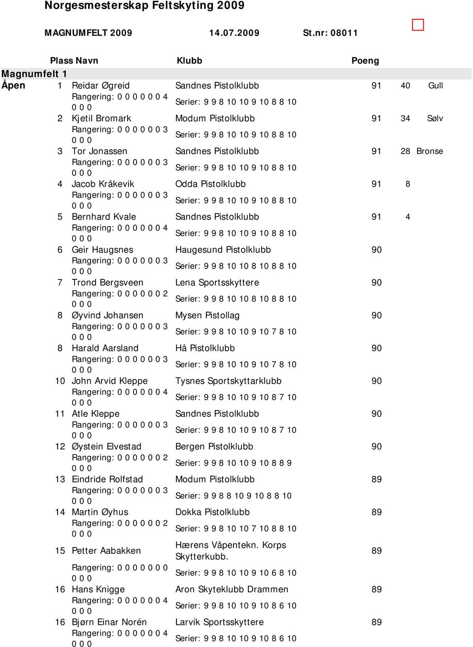 8 8 0 3 Tor Jonassen Sandnes Pistolklubb 9 8 Bronse Rangering: 3 Serier: 9 9 8 0 0 9 0 8 8 0 4 Jacob Kråkevik Odda Pistolklubb 9 8 Rangering: 3 Serier: 9 9 8 0 0 9 0 8 8 0 5 Bernhard Kvale Sandnes
