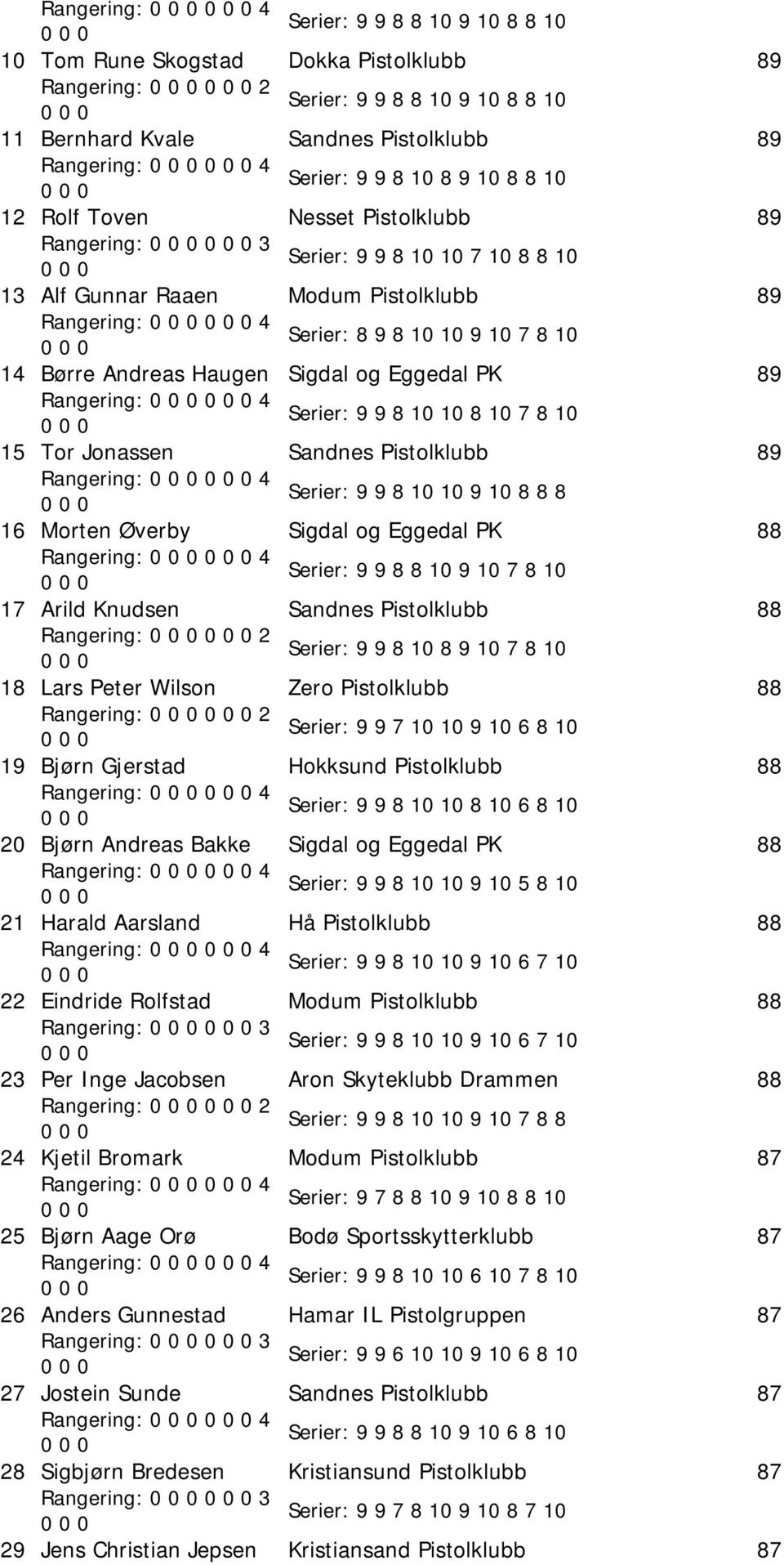 89 Rangering: 4 Serier: 9 9 8 0 0 8 0 7 8 0 5 Tor Jonassen Sandnes Pistolklubb 89 Rangering: 4 Serier: 9 9 8 0 0 9 0 8 8 8 6 Morten Øverby Sigdal og Eggedal PK 88 Rangering: 4 Serier: 9 9 8 8 0 9 0 7