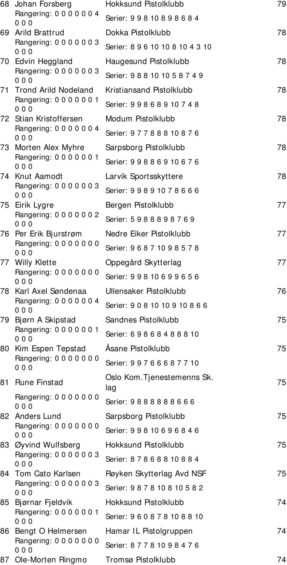 4 Serier: 9 7 7 8 8 8 0 8 7 6 73 Morten Alex Myhre Sarpsborg Pistolklubb 78 Rangering: Serier: 9 9 8 8 6 9 0 6 7 6 74 Knut Aamodt Larvik Sportsskyttere 78 Rangering: 3 Serier: 9 9 8 9 0 7 8 6 6 6 75