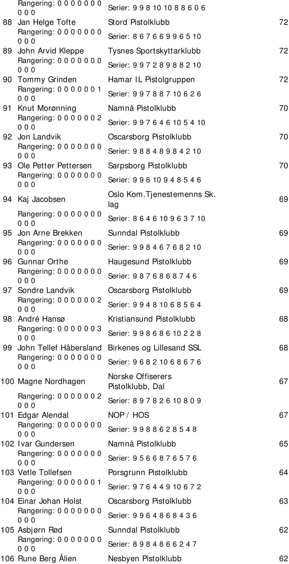 70 Rangering: 0 Serier: 9 8 8 4 8 9 8 4 0 93 Ole Petter Pettersen Sarpsborg Pistolklubb 70 Rangering: 0 Serier: 9 9 6 0 9 4 8 5 4 6 94 Kaj Jacobsen 69 Rangering: 0 Serier: 8 6 4 6 0 9 6 3 7 0 95 Jon