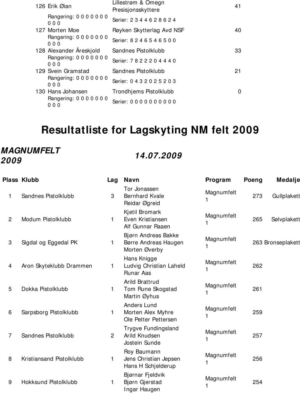 Resultatliste for Lagskyting NM felt 009 MAGNUMFELT 009 4.07.