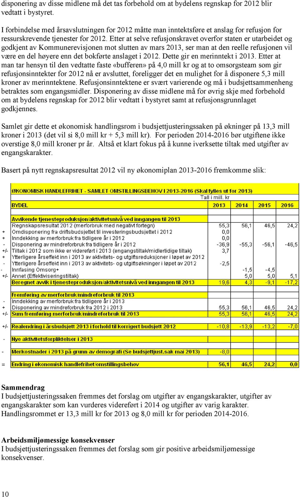 Etter at selve refusjonskravet overfor staten er utarbeidet og godkjent av Kommunerevisjonen mot slutten av mars 2013, ser man at den reelle refusjonen vil være en del høyere enn det bokførte