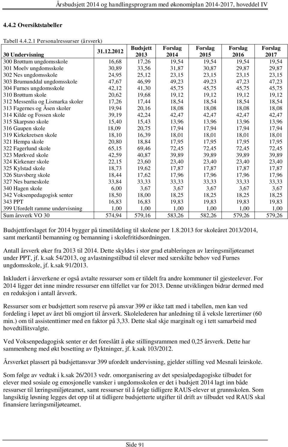 23,15 23,15 23,15 23,15 303 Brumunddal ungdomsskole 47,67 46,99 49,23 49,23 47,23 47,23 304 Furnes ungdomsskole 42,12 41,30 45,75 45,75 45,75 45,75 310 Brøttum skole 20,62 19,68 19,12 19,12 19,12