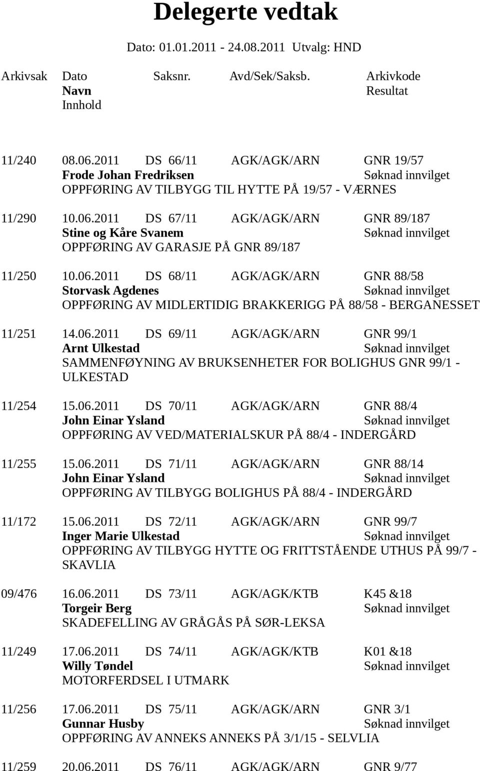 06.2011 DS 70/11 AGK/AGK/ARN GNR 88/4 John Einar Ysland OPPFØRING AV VED/MATERIALSKUR PÅ 88/4 - INDERGÅRD 11/255 15.06.2011 DS 71/11 AGK/AGK/ARN GNR 88/14 John Einar Ysland OPPFØRING AV TILBYGG BOLIGHUS PÅ 88/4 - INDERGÅRD 11/172 15.