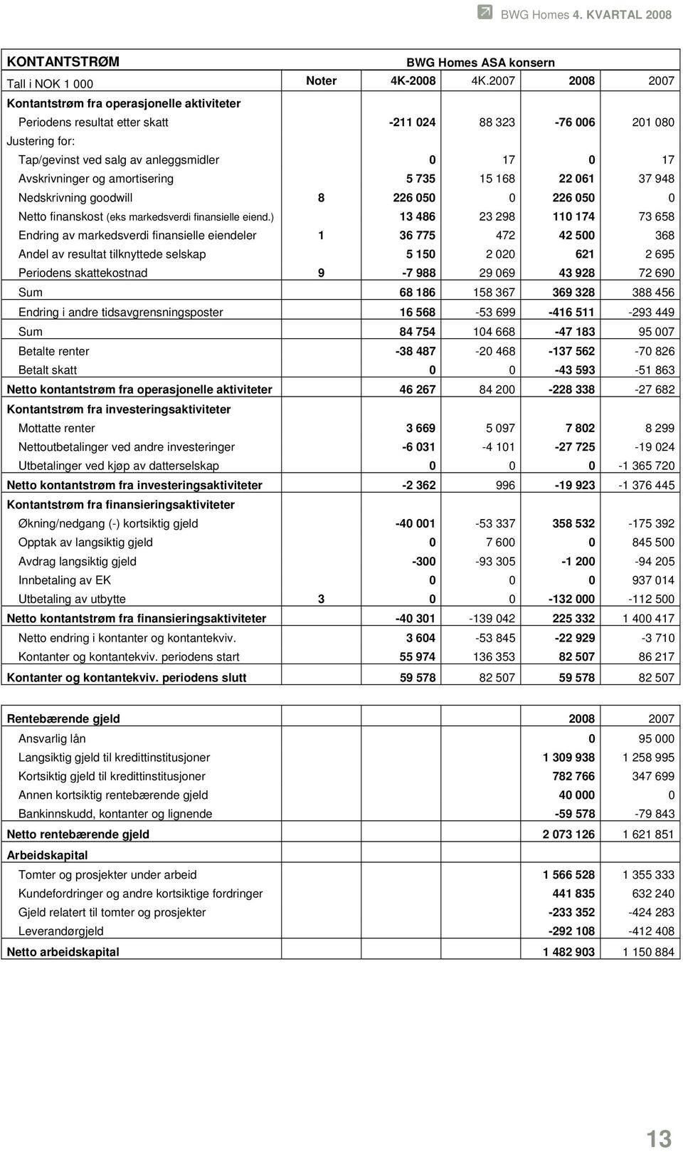 amortisering 5 735 15 168 22 061 37 948 Nedskrivning goodwill 8 226 050 0 226 050 0 Netto finanskost (eks markedsverdi finansielle eiend.