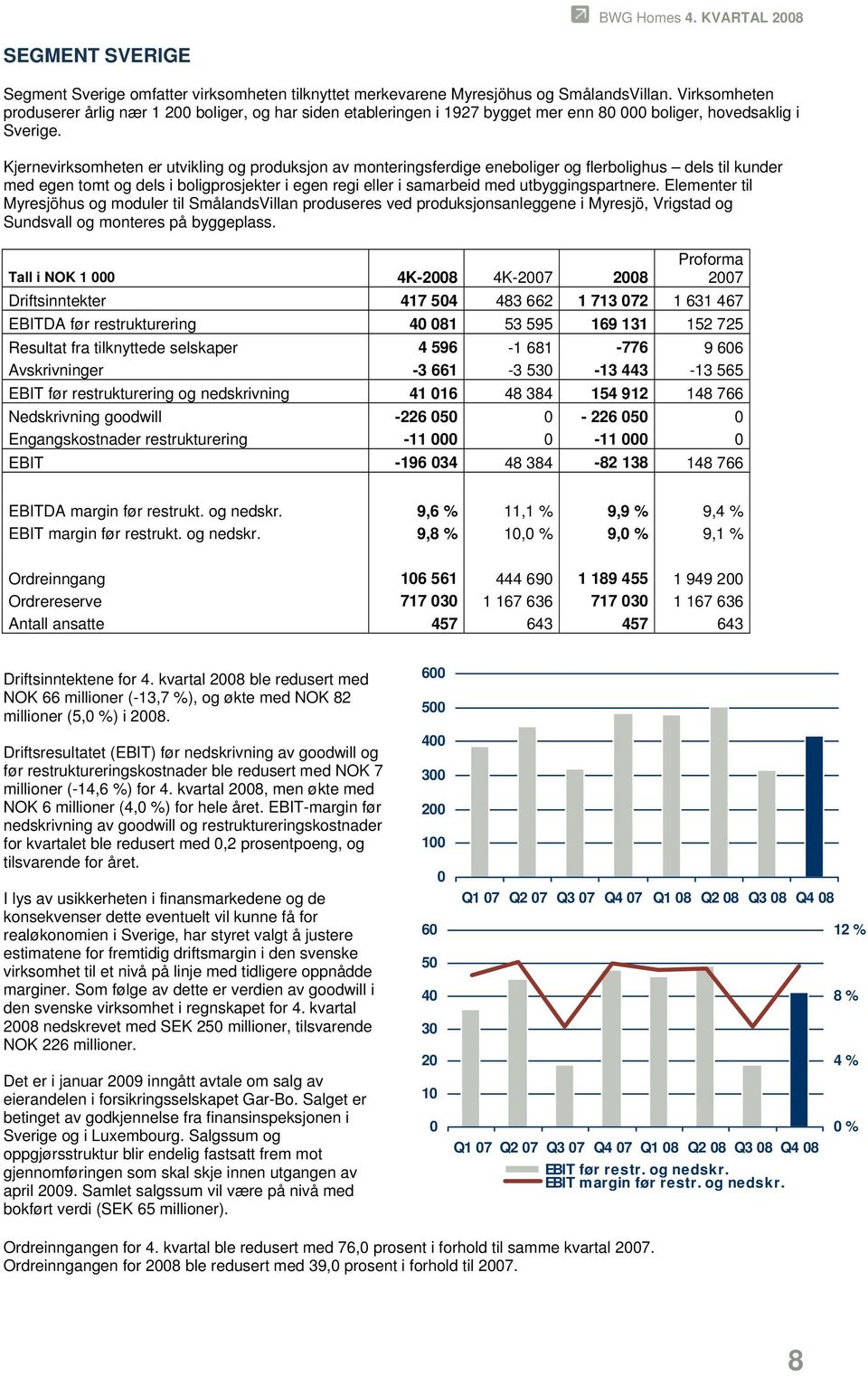 Kjernevirksomheten er utvikling og produksjon av monteringsferdige eneboliger og flerbolighus dels til kunder med egen tomt og dels i boligprosjekter i egen regi eller i samarbeid med