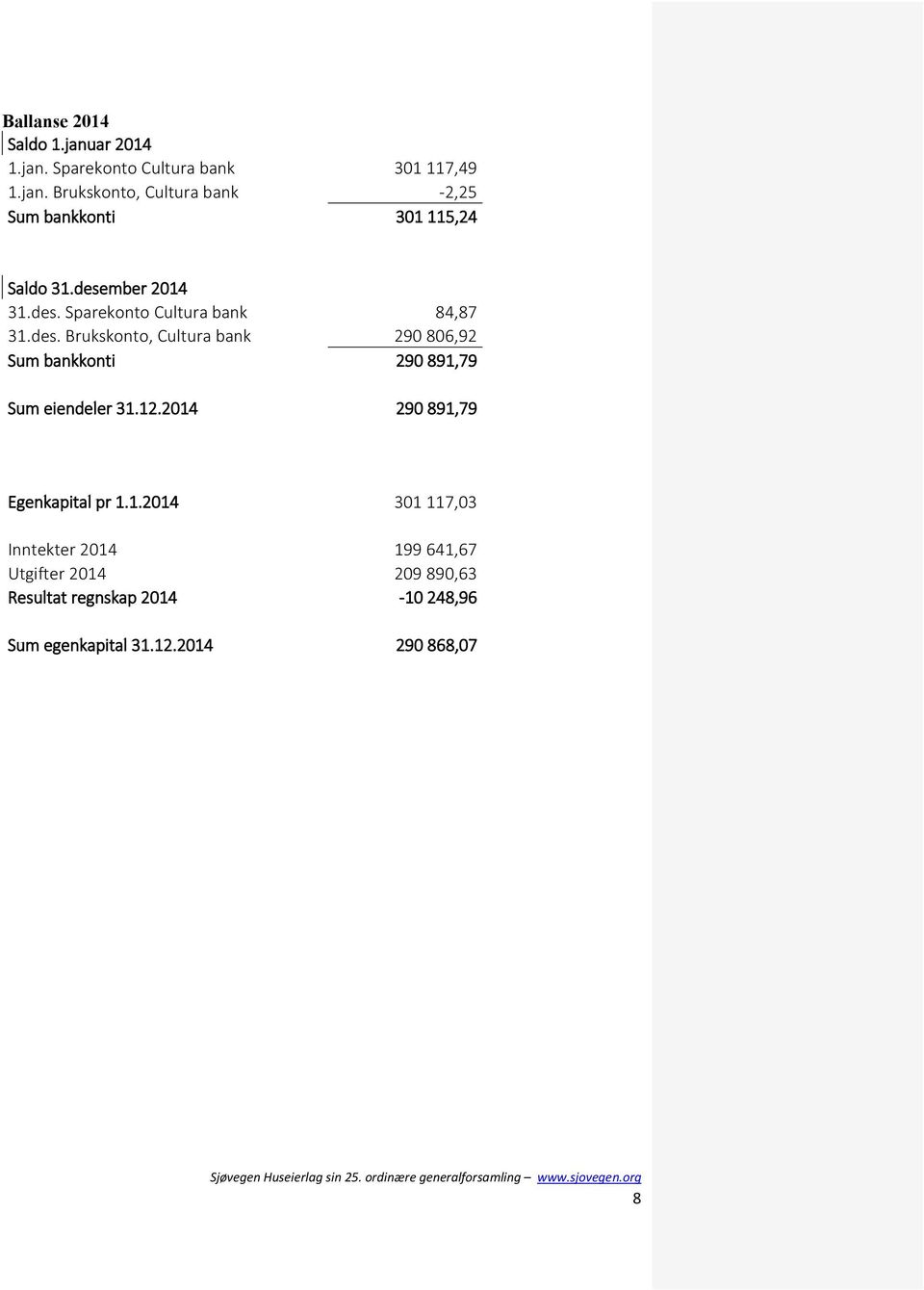 12.2014 290 891,79 Egenkapital pr 1.1.2014 301 117,03 Inntekter 2014 199 641,67 Utgifter 2014 209 890,63 Resultat