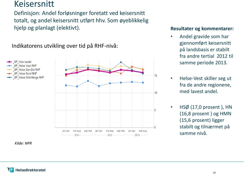 Indikatorens utvikling over tid på RHF-nivå: Resultater og kommentarer: Andel gravide som har gjennomført keisersnitt på landsbasis