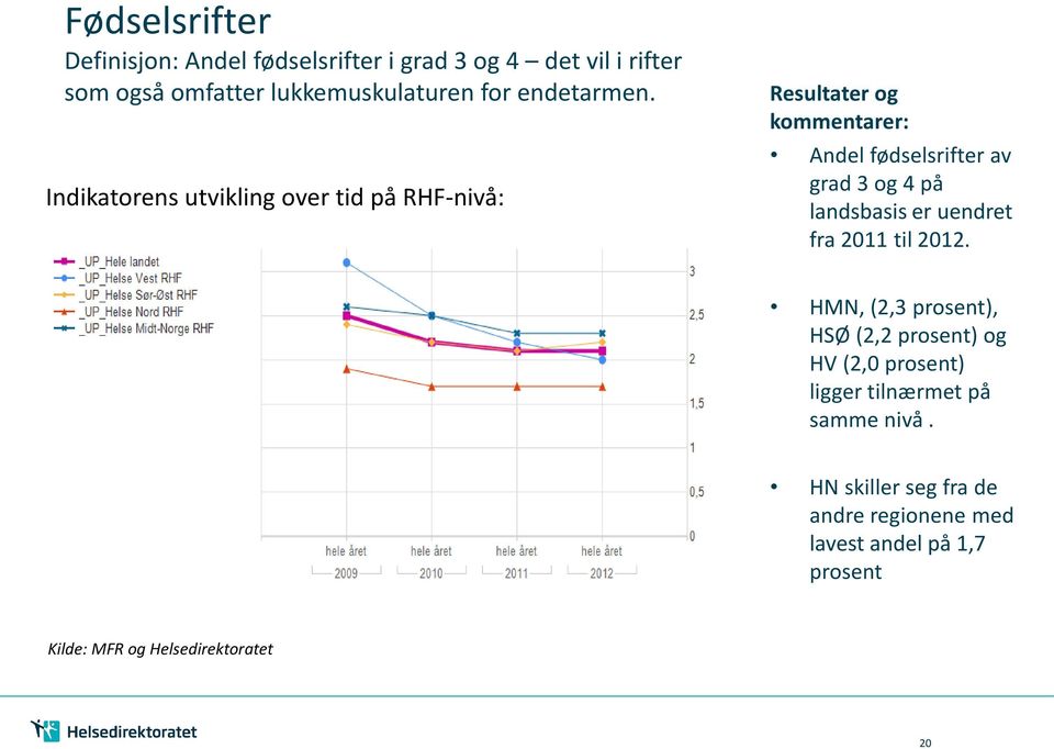 Indikatorens utvikling over tid på RHF-nivå: Resultater og kommentarer: Andel fødselsrifter av grad 3 og 4 på