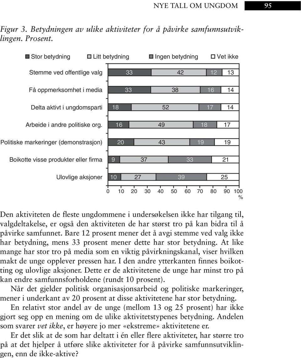 org. 16 49 18 17 Politiske markeringer (demonstrasjon) 20 43 19 19 Boikotte visse produkter eller firma 9 37 33 21 Ulovlige aksjoner 10 27 39 25 0 10 20 30 40 50 60 70 80 90 100 % Den aktiviteten de