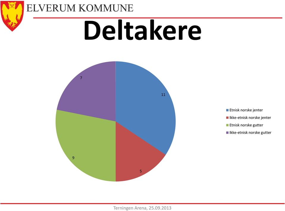 Etnisk norske gutter Ikke-etnisk