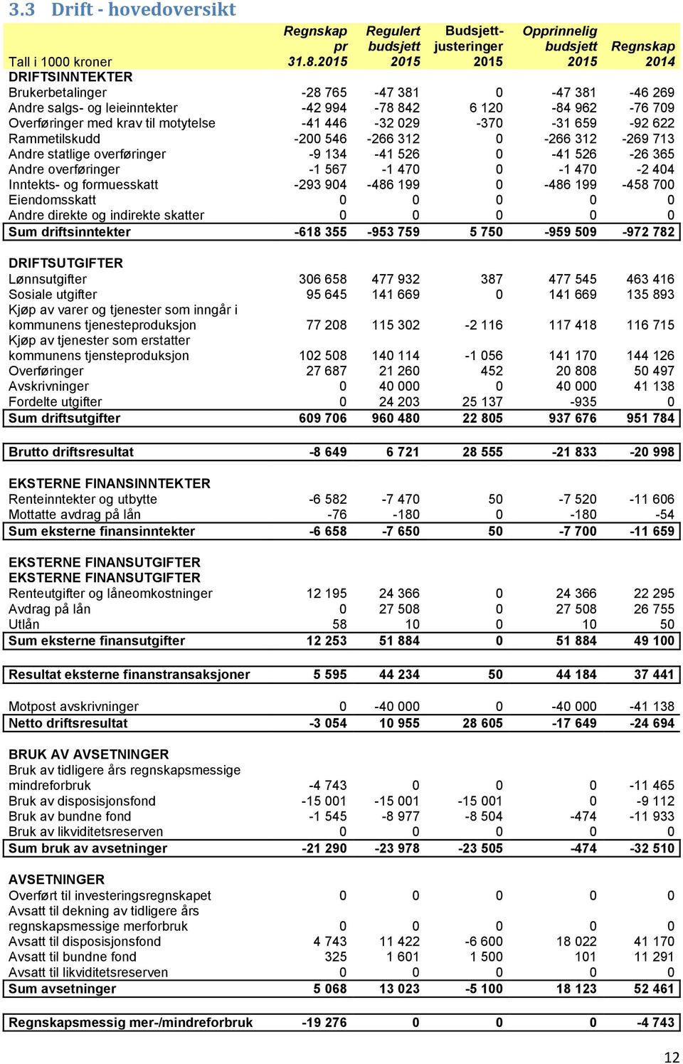 leieinntekter -42 994-78 842 6 120-84 962-76 709 Overføringer med krav til motytelse -41 446-32 029-370 -31 659-92 622 Rammetilskudd -200 546-266 312 0-266 312-269 713 Andre statlige overføringer -9