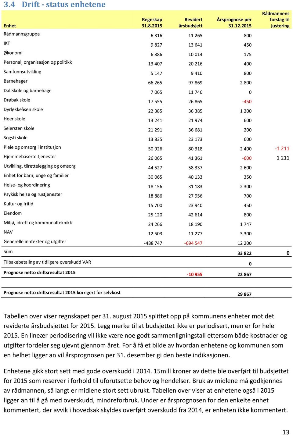 800 Barnehager 66 265 97 869 2 800 Dal Skole og barnehage 7 065 11 746 0 Drøbak skole 17 555 26 865-450 Dyrløkkeåsen skole 22 385 36 385 1 200 Heer skole 13 241 21 974 600 Seiersten skole 21 291 36