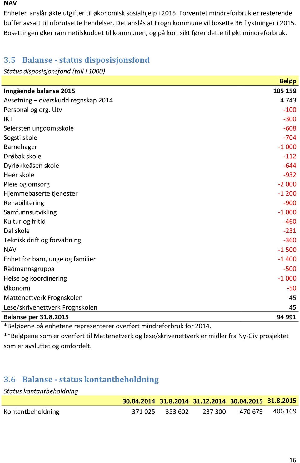 flyktninger i 2015. Bosettingen øker rammetilskuddet til kommunen, og på kort sikt fører dette til økt mindreforbruk. 3.