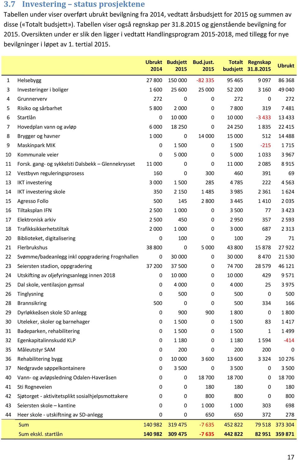 Ubrukt 2014 Budsjett 2015 Bud.just. 2015 Totalt budsjett Regnskap 31.8.