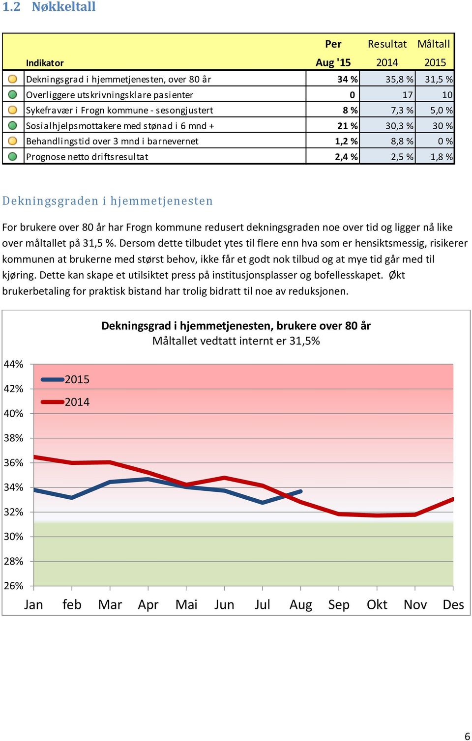 1,8 % Dekningsgraden i hjemmetjenesten For brukere over 80 år har Frogn kommune redusert dekningsgraden noe over tid og ligger nå like over måltallet på 31,5 %.