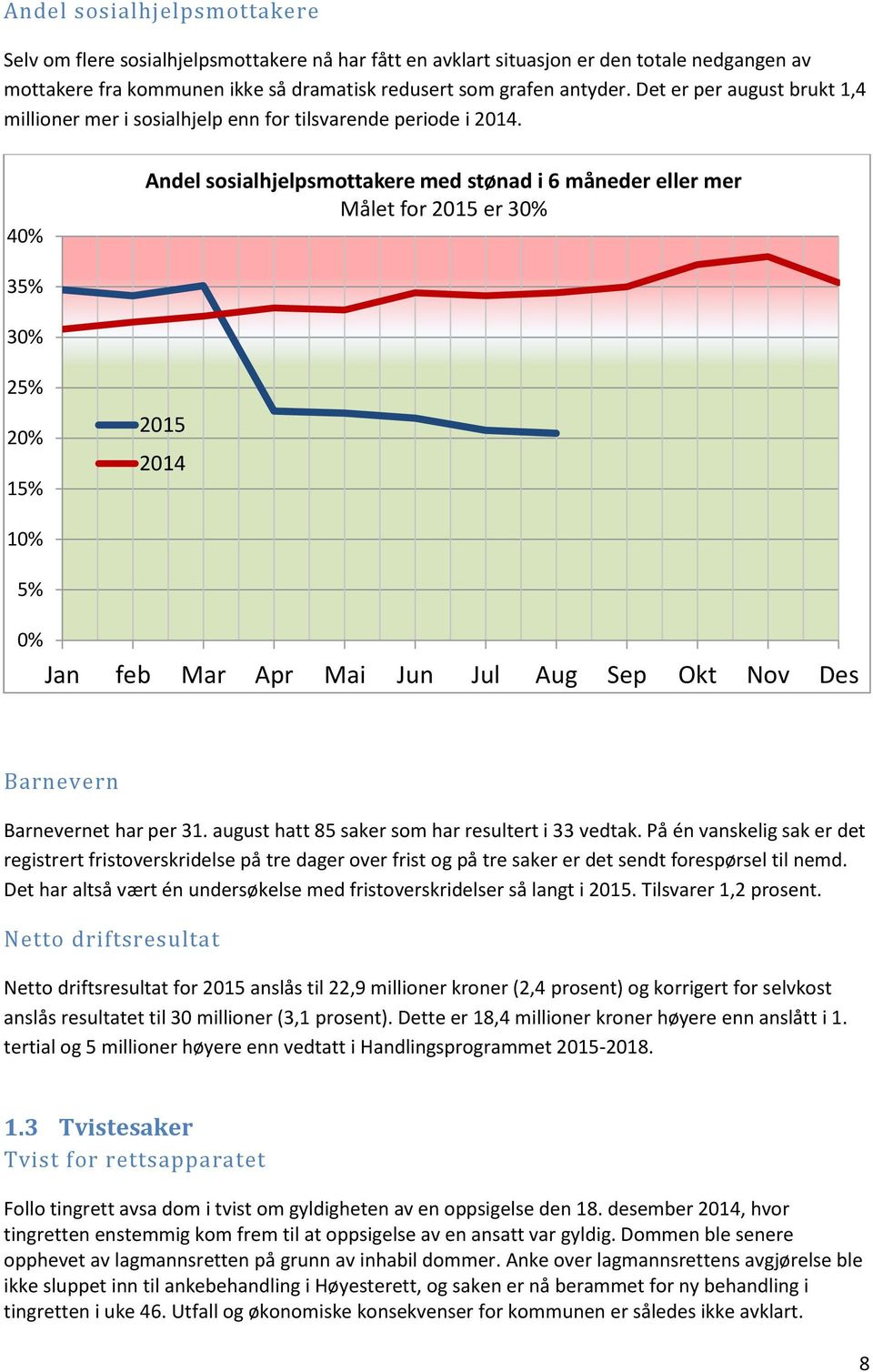 40% Andel sosialhjelpsmottakere med stønad i 6 måneder eller mer Målet for 2015 er 30% 35% 30% 25% 20% 15% 2015 2014 10% 5% 0% Jan feb Mar Apr Mai Jun Jul Aug Sep Okt Nov Des Barnevern Barnevernet