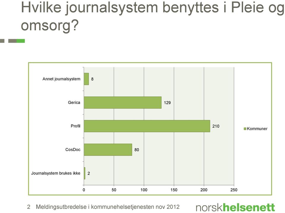 CosDoc 80 Journalsystem brukes ikke 2 0 50 100 150