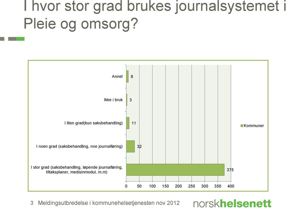 (saksbehandling, noe journalføring) 32 I stor grad (saksbehandling, løpende