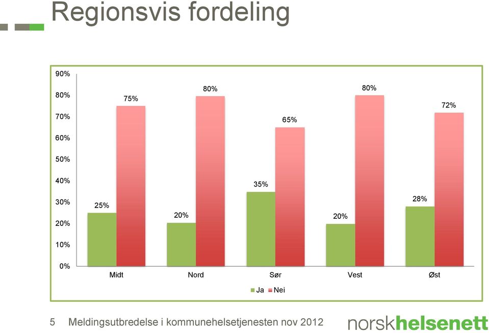 28% 10% 0% Midt Nord Sør Vest Øst Ja Nei 5